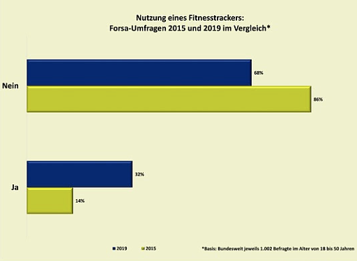 statistik (Foto: forsa) statistik (Foto: forsa)