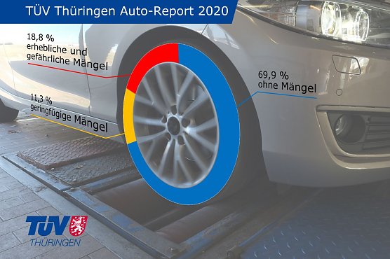 TÜV Report 2020 (Foto: TÜV Thüringen) TÜV Report 2020 (Foto: TÜV Thüringen)