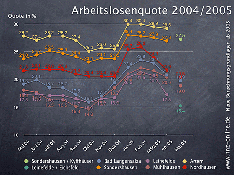 Arbeitslosenquote (Foto: nnz)