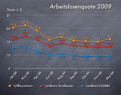 Arbeitslosenzahlen Dezember 2009 (Foto: nnz)