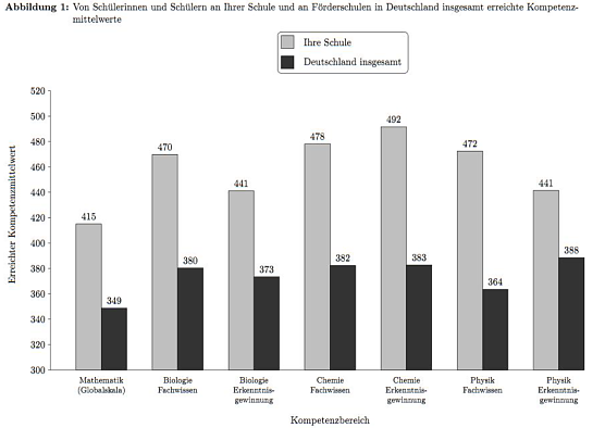 Erhebungen zur Kompetenz in Mathematik und in den naturwissenschaftlichen F&auml;chern (Foto: Mathias Daniel)