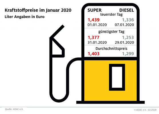 ADAC Tankstatistik (Foto: ADAC)