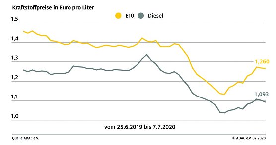 ADAC Tankstatistik (Foto: ADAC)