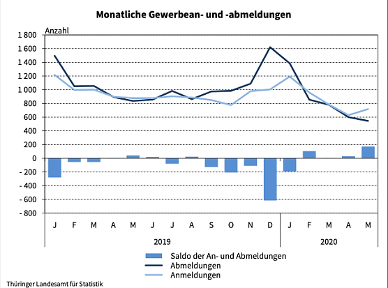 Statistik Gewerbe  (Foto: TLS)