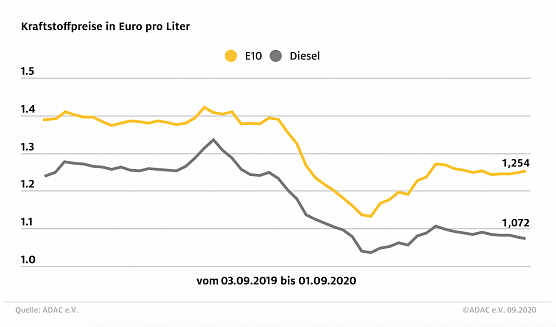 ADAC Tankstatistik (Foto: ADAC)