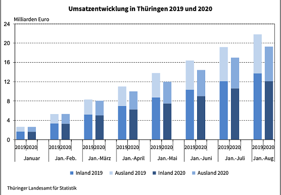 Umsatzentwicklung in Th&uuml;ringen 2019 und 2020 (Foto: Th&uuml;ringer Landesamt f&uuml;r Statistik)