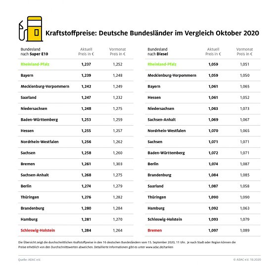 ADAC Tankstatistik (Foto: ADAC)