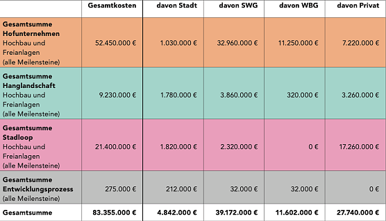 Kostenaufstellung  (Foto: Klimagerechte Quartiersentwicklung Rahmenplan Nordhausen Nord (Stadt Nordhausen))