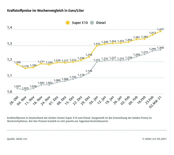 ADAC Tankstatistik (Foto: ADAC)