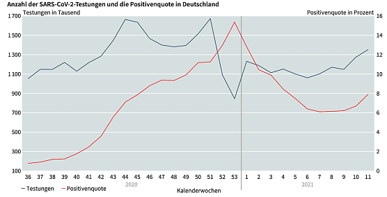Statistik zum Verh&auml;ltnis Testungen und Infektionen (Foto: Th&uuml;ringer Landesamt f&uuml;r Statistik)
