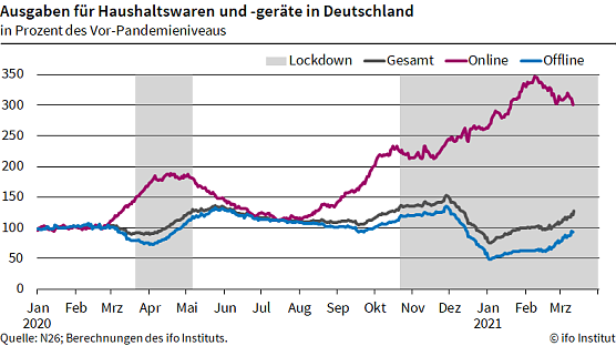 Grafik (Foto: Ifo M&uuml;nchen)