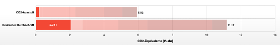 CO2-Ausstoß im Durchschnitt (Foto: Hochschule Nordhausen) CO2-Ausstoß im Durchschnitt (Foto: Hochschule Nordhausen)