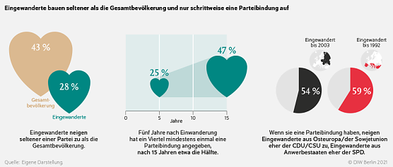 Grafik (Foto: DIW) Grafik (Foto: DIW)