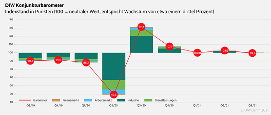 Grafik (Foto: DIW) Grafik (Foto: DIW)