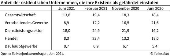Statistik (Foto: ifo) Statistik (Foto: ifo)