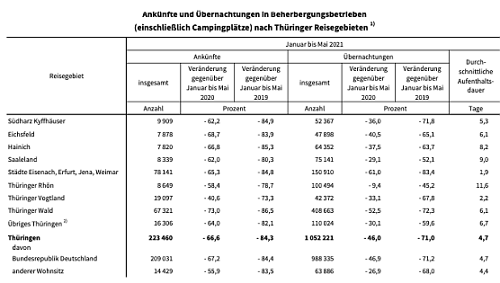 Urlauberstatistik (Foto: TLS) Urlauberstatistik (Foto: TLS)