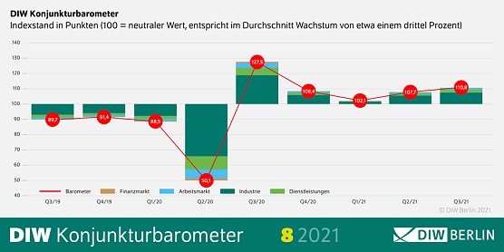 DIW-Konjunkturbarometer (Foto: DIW-Berlin)