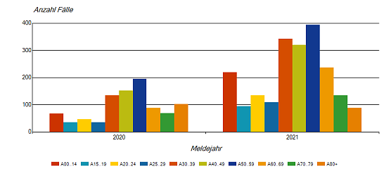Corona-F&auml;lle im Landkreis Nordhausen nach Alter (Foto: Robert-Koch-Institut Survstat)