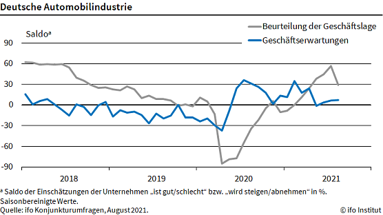 Statistik (Foto: ifo) Statistik (Foto: ifo)