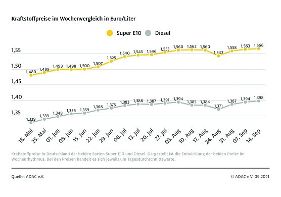 ADAC Tankstatistik (Foto: ADAC)