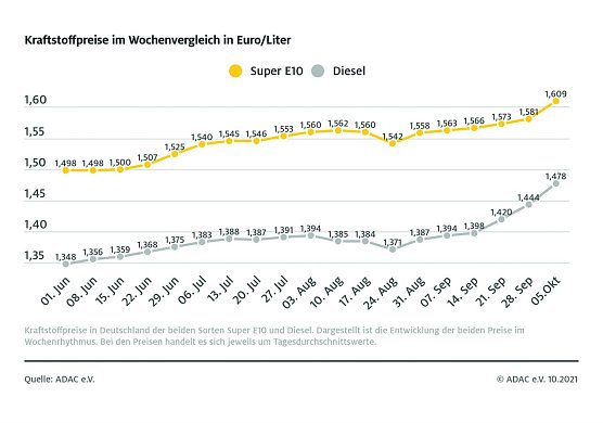 ADAC Tankstatistik (Foto: ADAC)