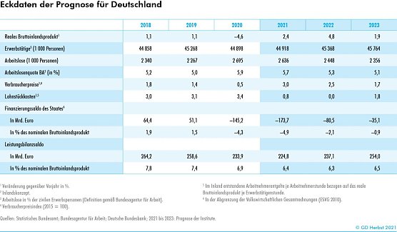 Eckdaten der Prognose f&uuml;r Deutschland (Foto: ifo Institut)
