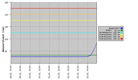 Pegel Wipperdorf (Foto: Th&uuml;ringer Landesanstalt f&uuml;r Umwelt und Geologie)