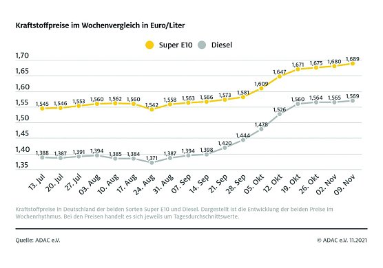 ADAC Tankstatistik (Foto: ADAC)