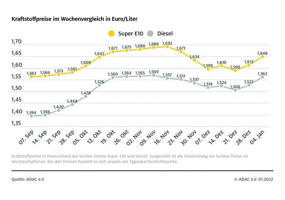 ADAC Tankstatistik (Foto: ADAC)