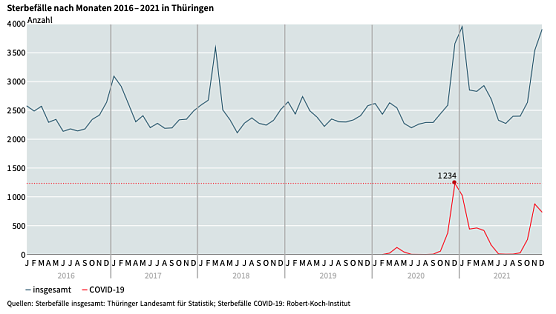 Sterbestatistik Th&uuml;ringens in den letzten Jahren (Foto: TLS)
