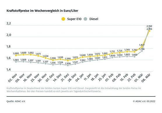 ADAC Tankstatistik (Foto: ADAC)