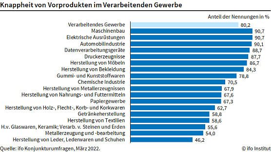 Knappheit von Vorprodukten im produzierendem Gewerbe (Foto: ifo Institut)