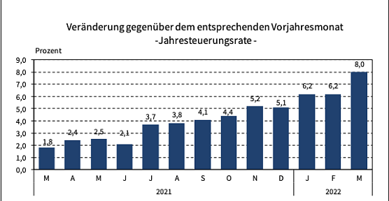 Entwicklung der Inflationsrate in Th&uuml;ringen (Foto: Th&uuml;ringer Landesamt f&uuml;r Statistik)