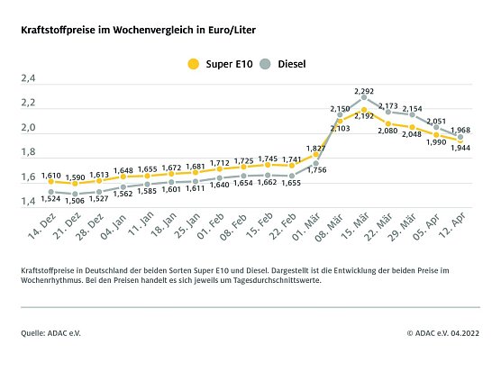 ADAC Tankstatistik (Foto: ADAC)