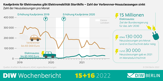 Starthilfe Elektromobilit&auml;t (Foto: DIW-Berlin)