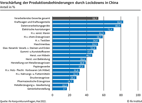 Versch&auml;rfung der Produktionsbedingungen durch Lockdowns (Foto: ifo Institut)