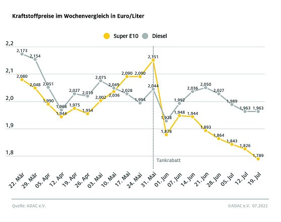 ADAC Tankstatistik (Foto: ADAC)