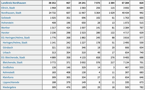 Steuerkraft im regionalen Vergleich (Foto: Th&uuml;ringer Landesamt f&uuml;r Statistik)