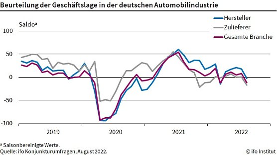 Beurteilung der Geschäftslage in der Automobilindustrie (Foto: ifo Institut) Beurteilung der Geschäftslage in der Automobilindustrie (Foto: ifo Institut)