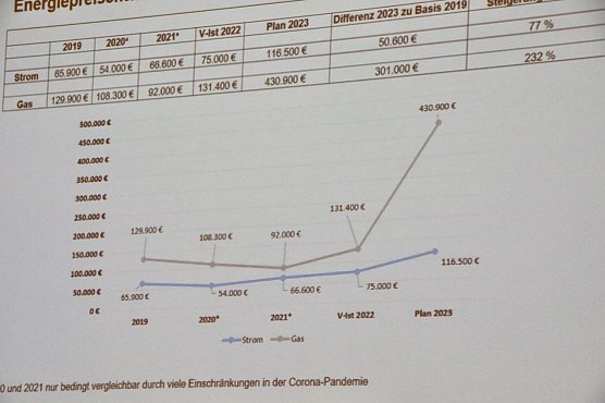 F&uuml;r die Stadtwerke hatte Olaf Salomon ern&uuml;chternde Prognosen mitgebracht, dennoch stehe man besser da als manch andere Stadtwerke im Land (Foto: agl)