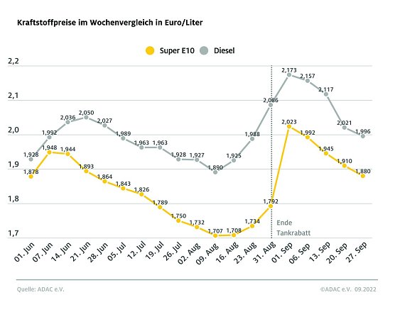 ADAC Tankstatistik (Foto: ADAC) ADAC Tankstatistik (Foto: ADAC)