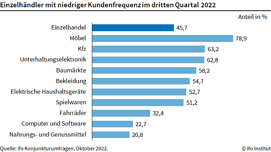 Kundenfrequenz im Einzelhandel  (Foto: ifo Institut)