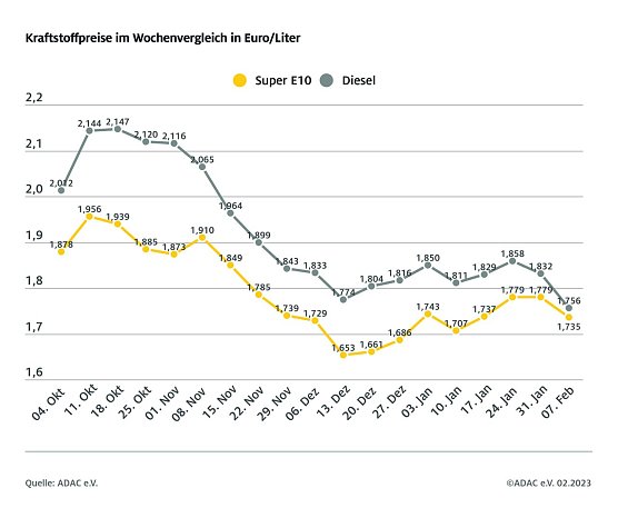 ADAC Tankstatistik (Foto: ADAC) ADAC Tankstatistik (Foto: ADAC)