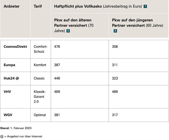 Auswertung (Foto: Stiftung Warentest) Auswertung (Foto: Stiftung Warentest)