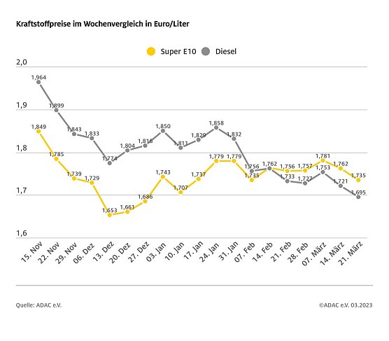 ADAC Tankstatistik (Foto: ADAC)