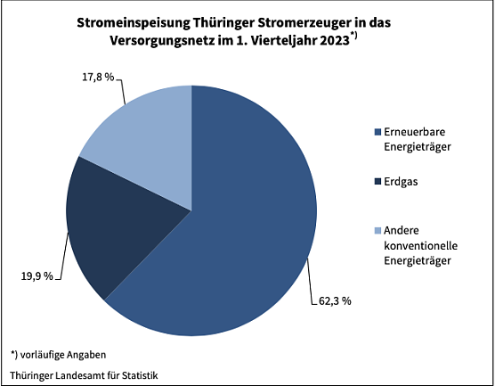 Stromeinspeisung in Thüringen (Foto: Landesamt für Statistik) Stromeinspeisung in Thüringen (Foto: Landesamt für Statistik)