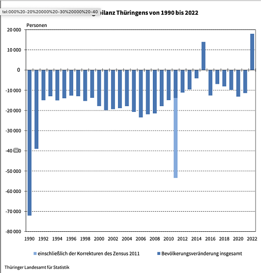 Bevölkerungsbilanz 1990 bis 2022 (Foto: Landesamt für Statistik) Bevölkerungsbilanz 1990 bis 2022 (Foto: Landesamt für Statistik)