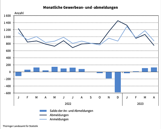 Gewerbe An- und Abmeldungen nach Monaten (Foto: Landesamt f&uuml;r Statistik)