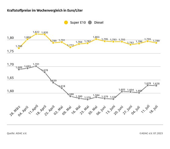 ADAC Tankstatistik (Foto: ADAC)