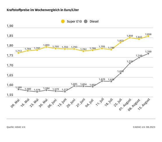 ADAC Tankstatistik (Foto: ADAC)